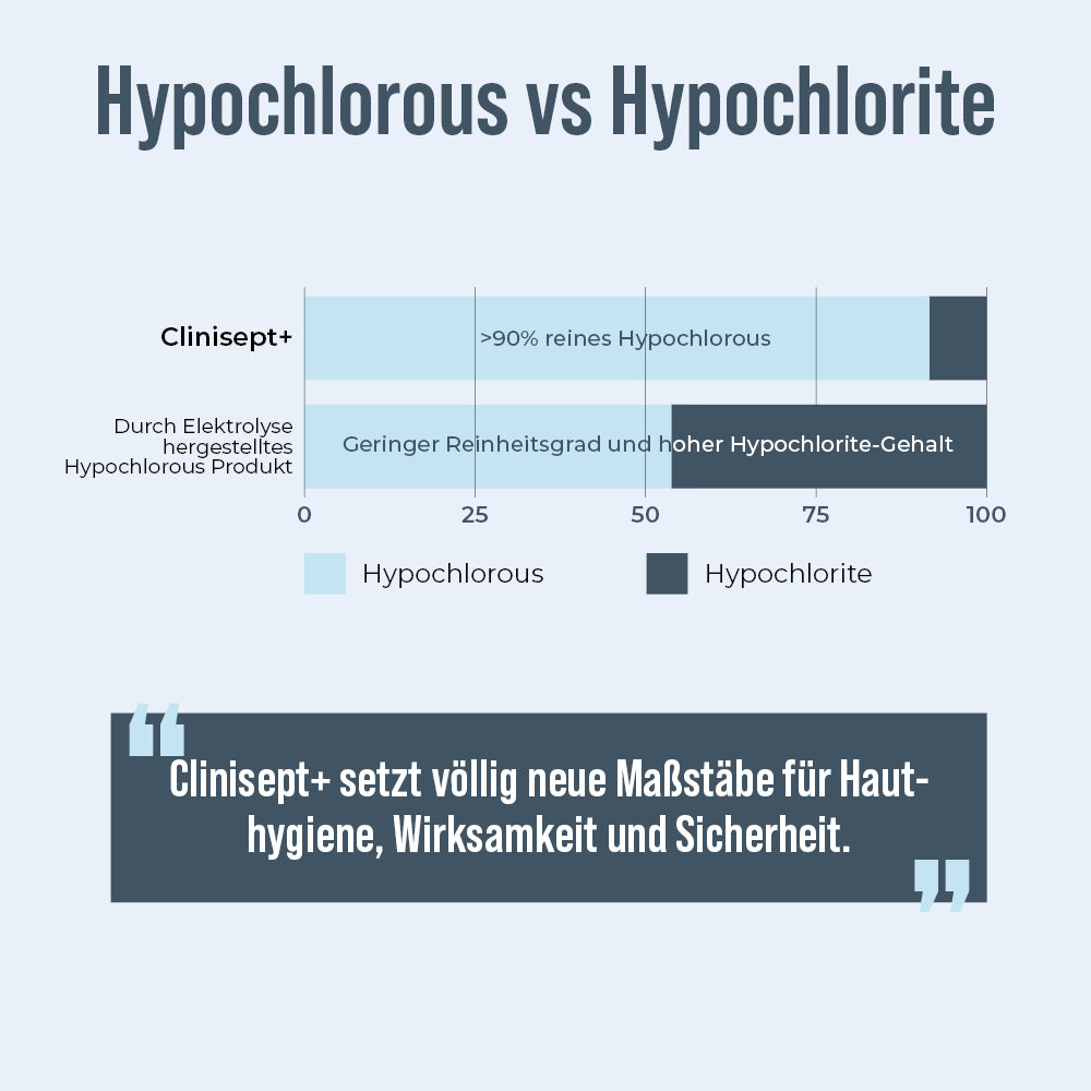 Infografik „Hypochlorous vs Hypochlorite“: Balkendiagramm zeigt Clinisept+ mit über 90 % reinem Hypochlorous im Vergleich zu Produkten mit geringem Reinheitsgrad und hohem Hypochlorite-Gehalt; darunter Zitat „Clinisept+ setzt völlig neue Maßstäbe für Hauthygiene, Wirksamkeit und Sicherheit.“