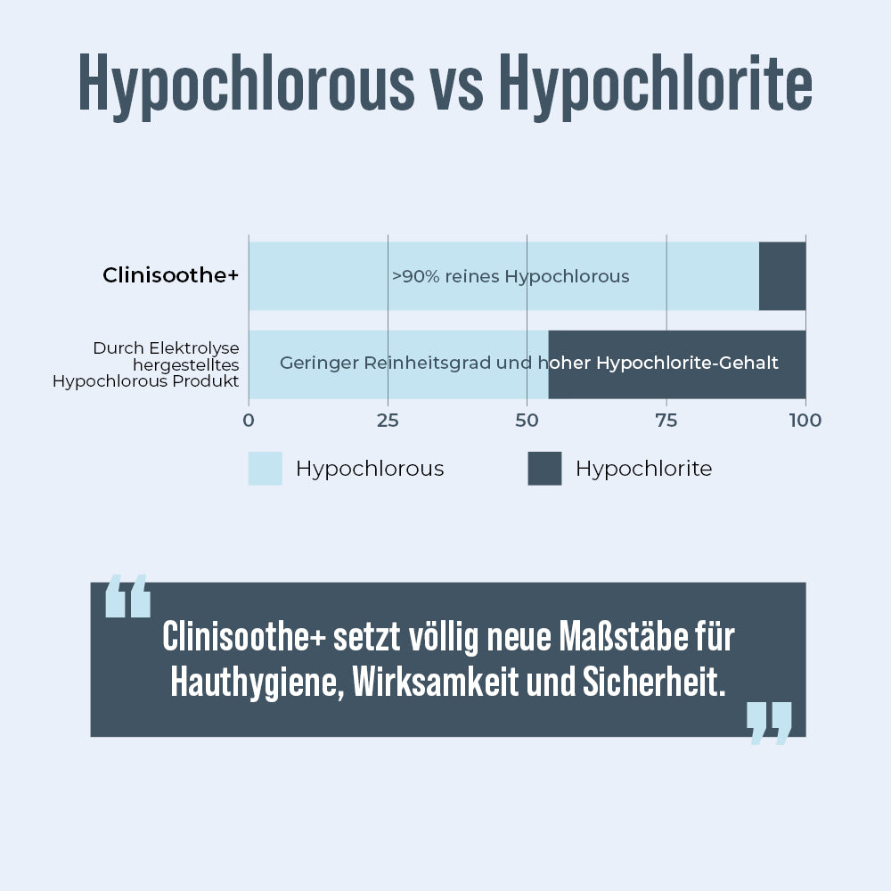 Infografik „Hypochlorous vs. Hypochlorite“: Balkendiagramm zeigt Clinisoothe+ mit über 90 % reinem Hypochlorous im Vergleich zu Produkten mit geringem Reinheitsgrad und hohem Hypochlorite-Gehalt; darunter Zitat „Clinisoothe+ setzt völlig neue Maßstäbe für Hauthygiene, Wirksamkeit und Sicherheit.“