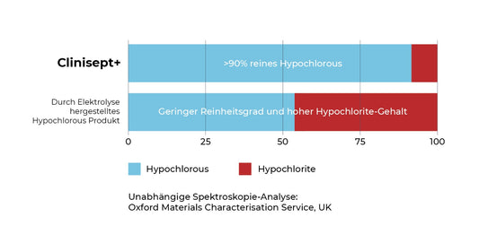 Clinisept und der Wirkstoff Hypochlorus