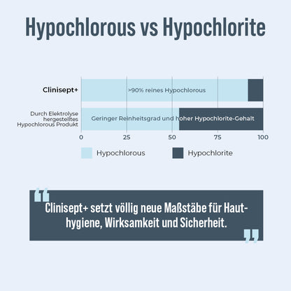 Infografik „Hypochlorous vs Hypochlorite“: Balkendiagramm zeigt Clinisept+ mit über 90 % reinem Hypochlorous im Vergleich zu Produkten mit geringem Reinheitsgrad und hohem Hypochlorite-Gehalt; darunter Zitat „Clinisept+ setzt völlig neue Maßstäbe für Hauthygiene, Wirksamkeit und Sicherheit.“