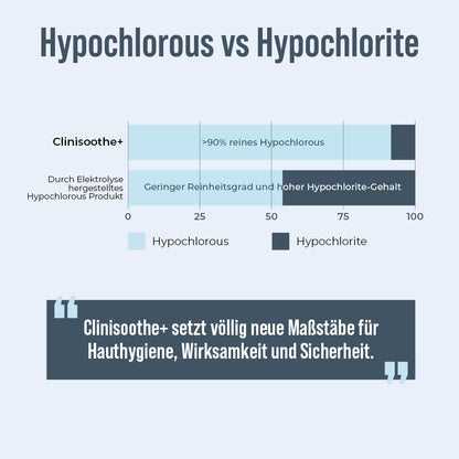 Infografik „Hypochlorous vs. Hypochlorite“: Balkendiagramm zeigt Clinisoothe+ mit über 90 % reinem Hypochlorous im Vergleich zu Produkten mit geringem Reinheitsgrad und hohem Hypochlorite-Gehalt; darunter Zitat „Clinisoothe+ setzt völlig neue Maßstäbe für Hauthygiene, Wirksamkeit und Sicherheit.“